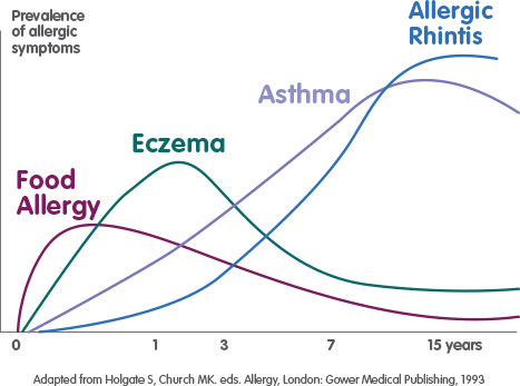 Allergy March graph
