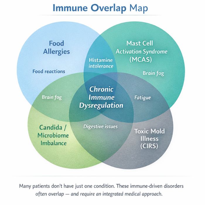 immune chronic conditions overlap map