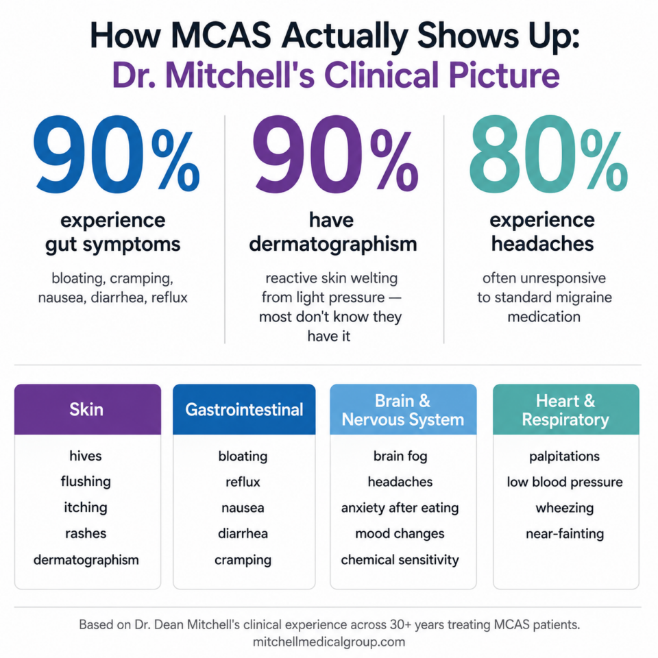 symptom prevalence statistics for Mast Cell Activation Syndrome (MCAS) based on the clinical experience of Dr. Dean Mitchell, MD — a Board-Certified Allergist and Immunologist with 30 years of practice